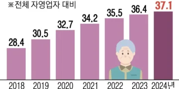 늘어난 60대 초짜 사장님… 한국 경제·금융 부담으로