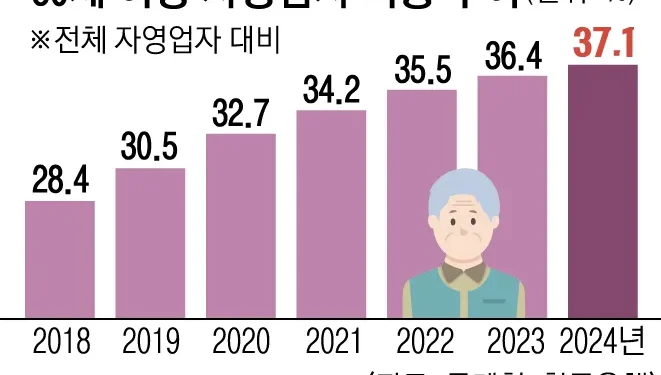 늘어난 60대 초짜 사장님… 한국 경제·금융 부담으로