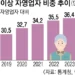 늘어난 60대 초짜 사장님… 한국 경제·금융 부담으로