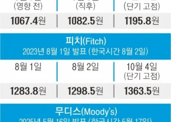 美 신용 강등 뒤 이례적 ‘약달러’… 안전자산 프리미엄 꺾였다