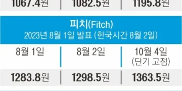 美 신용 강등 뒤 이례적 ‘약달러’… 안전자산 프리미엄 꺾였다