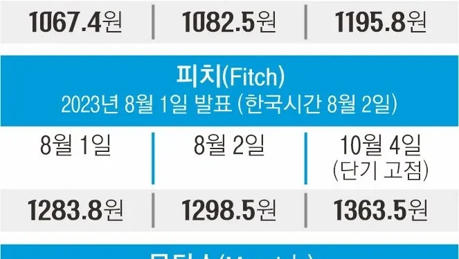 美 신용 강등 뒤 이례적 ‘약달러’… 안전자산 프리미엄 꺾였다