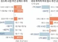 美주식 팔고, 韓주식 사고… 7개월 만에 머니무브