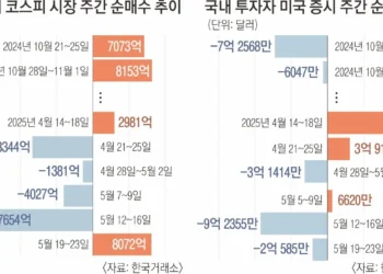 美주식 팔고, 韓주식 사고… 7개월 만에 머니무브