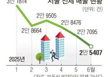 공급은 절벽, 월세는 부담… 7월이 더 두려운 ‘전셋값 신고가’