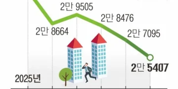 공급은 절벽, 월세는 부담… 7월이 더 두려운 ‘전셋값 신고가’