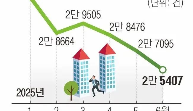 공급은 절벽, 월세는 부담… 7월이 더 두려운 ‘전셋값 신고가’