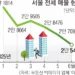 공급은 절벽, 월세는 부담… 7월이 더 두려운 ‘전셋값 신고가’