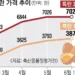 왜 오르는지 모르겠네… 한 판 7000원 돌파 ‘계란값 미스터리’