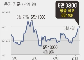 외국인, 대선 후 3조 사들였다… 삼성 6만 전자·코스피 2900 눈앞