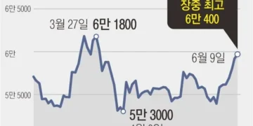 외국인, 대선 후 3조 사들였다… 삼성 6만 전자·코스피 2900 눈앞