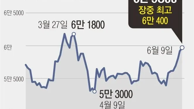 외국인, 대선 후 3조 사들였다… 삼성 6만 전자·코스피 2900 눈앞