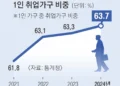1인 가구 또 껑충, 800만 넘었다… 맞벌이는 4년 만에 마이너스로