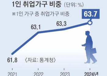 1인 가구 또 껑충, 800만 넘었다… 맞벌이는 4년 만에 마이너스로
