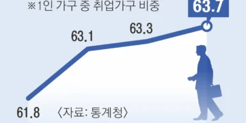 1인 가구 또 껑충, 800만 넘었다… 맞벌이는 4년 만에 마이너스로