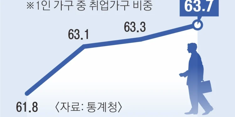 1인 가구 또 껑충, 800만 넘었다… 맞벌이는 4년 만에 마이너스로