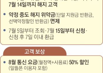 ‘위약금 면제’ SKT, 5000억 감사 패키지로 추가 이탈 막는다