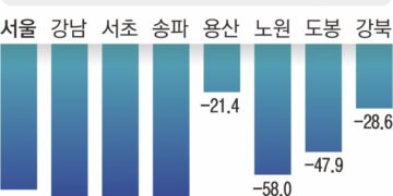 서울 아파트 거래 65% ‘뚝’… 모든 자치구 줄었다