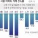 서울 아파트 거래 65% ‘뚝’… 모든 자치구 줄었다