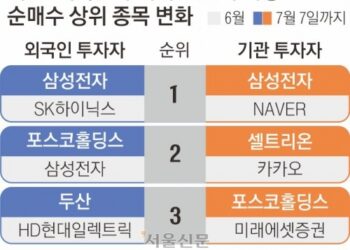 코스피 ‘관세의 시간’… 기관·외국인, 관세 수혜株 산다