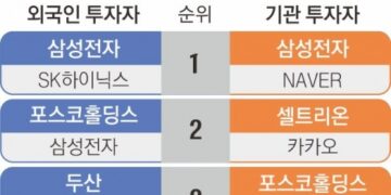 코스피 ‘관세의 시간’… 기관·외국인, 관세 수혜株 산다