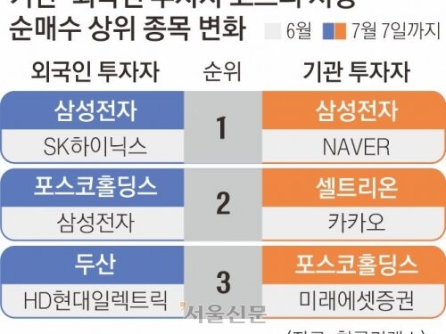 코스피 ‘관세의 시간’… 기관·외국인, 관세 수혜株 산다