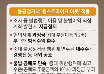 주가조작 한 번만 걸려도 퇴출… 부당이득 2배 과징금 토해낸다