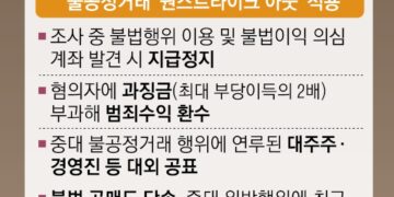 주가조작 한 번만 걸려도 퇴출… 부당이득 2배 과징금 토해낸다