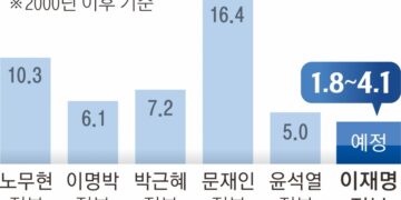 내년 최저임금 노동계 반발 속 1만 210~1만 440원선 오늘 결정