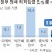 내년 최저임금 노동계 반발 속 1만 210~1만 440원선 오늘 결정