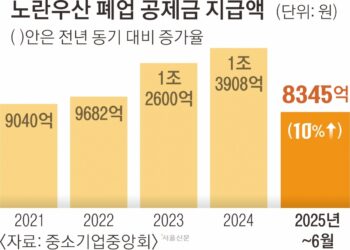 [단독] 상반기 ‘소상공인 폐업 공제금’ 역대 최대 8345억