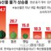 ‘서울 면적 절반’ 농경지 피해… 밥상 물가 후폭풍 우려