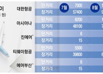 새달 유류할증료 최대 80% 껑충…“휴가철 항공권, 이달 안에 사세요”