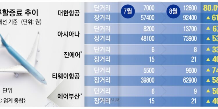새달 유류할증료 최대 80% 껑충…“휴가철 항공권, 이달 안에 사세요”