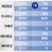 새달 유류할증료 최대 80% 껑충…“휴가철 항공권, 이달 안에 사세요”