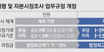 “주가조작 땐 패가망신”… 10월부터 부당이득 ‘전부’ 토해 내야