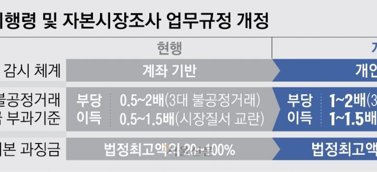 “주가조작 땐 패가망신”… 10월부터 부당이득 ‘전부’ 토해 내야