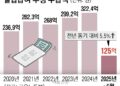 끊이지 않는 ‘도덕적 해이’… 실업급여 125억 샜다