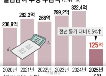 끊이지 않는 ‘도덕적 해이’… 실업급여 125억 샜다