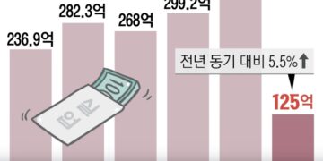 끊이지 않는 ‘도덕적 해이’… 실업급여 125억 샜다