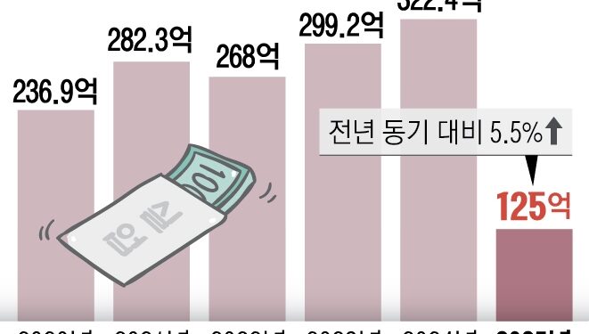 끊이지 않는 ‘도덕적 해이’… 실업급여 125억 샜다