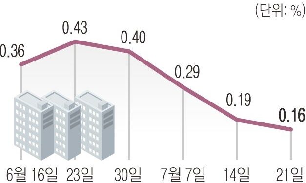 대출 규제 한 달, 집값 급한 불 껐다