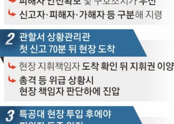 [단독] 총격범 도주도 모른 채 늑장… ‘코드0’ 매뉴얼 무시한 경찰