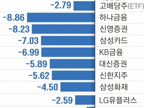코스피 5000 멀어지나… ‘배당소득 분리과세 후퇴’에 배당주 급락