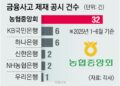 [단독] 통제 허술한 농협, 이젠 강도짓까지 … 3감사는 ‘강호동 사람’
