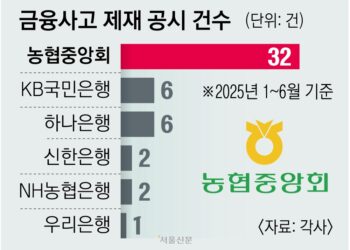 [단독] 통제 허술한 농협, 이젠 강도짓까지 … 3감사는 ‘강호동 사람’