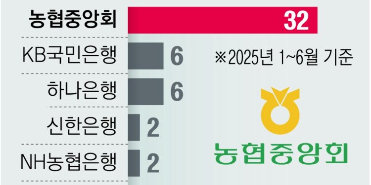 [단독] 통제 허술한 농협, 이젠 강도짓까지 … 3감사는 ‘강호동 사람’