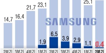 ‘반도체 부진’ 삼성전자, AI 타고 실적·기술 리더십 강화 나선다