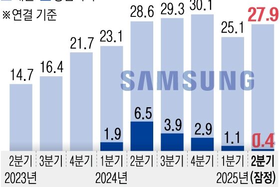 ‘반도체 부진’ 삼성전자, AI 타고 실적·기술 리더십 강화 나선다