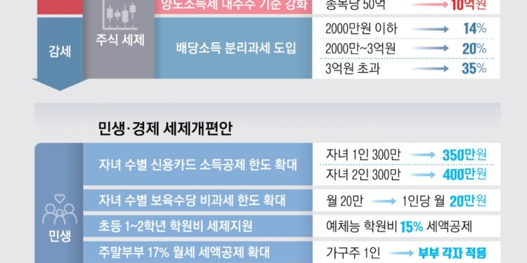 배당소득 분리과세 최고세율 35% ‘절충’